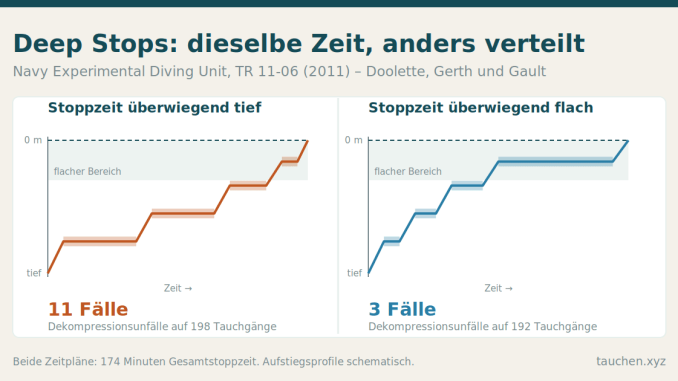 Zwei schematische Aufstiegsprofile mit gleicher Gesamtstoppzeit: links liegt die Stoppzeit überwiegend tief, rechts überwiegend flach