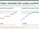Zwei schematische Aufstiegsprofile mit gleicher Gesamtstoppzeit: links liegt die Stoppzeit überwiegend tief, rechts überwiegend flach