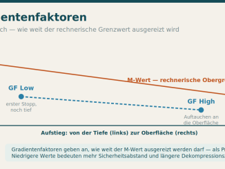 Schematisches Diagramm: Eine Linie markiert den M-Wert als rechnerische Obergrenze des Gasüberdrucks im Gewebe. Darunter verläuft gestrichelt die Linie zwischen GF Low beim ersten tiefen Stopp und GF High beim Auftauchen an die Oberfläche.