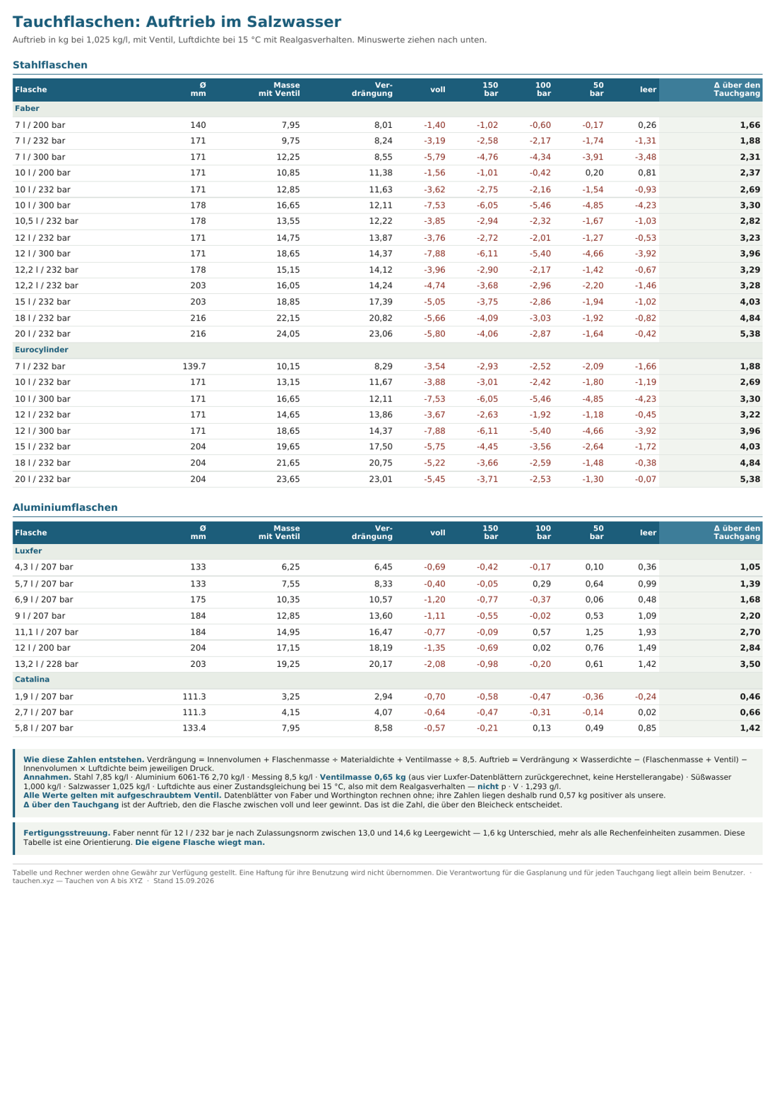 Tabelle mit dem Auftrieb von Stahl- und Aluminium-Tauchflaschen bei voll, 150, 100, 50 bar und leer, in Salzwasser