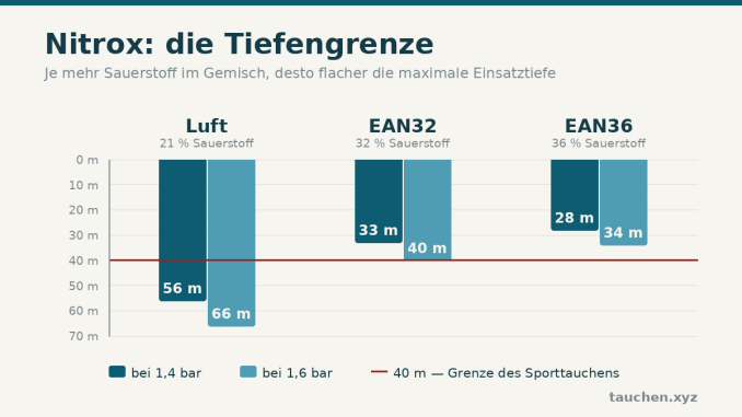 Balkendiagramm der maximalen Einsatztiefe: Luft 56 Meter, EAN32 33 Meter, EAN36 28 Meter bei einem Sauerstoffpartialdruck von 1,4 bar; bei 1,6 bar entsprechend 66, 40 und 34 Meter. Eine Linie markiert die im Sporttauchen empfohlene Grenze von 40 Metern.
